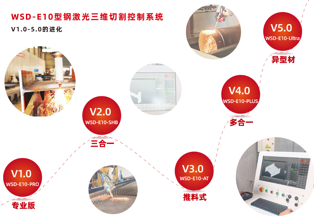 WSD-E10型钢激光三维切割控制系统1.0-5.0发展传奇(下):从多型材普适到异型材定制的飞跃